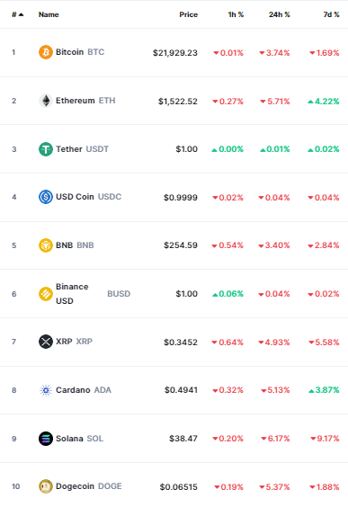أسعار العملات الرقمية
