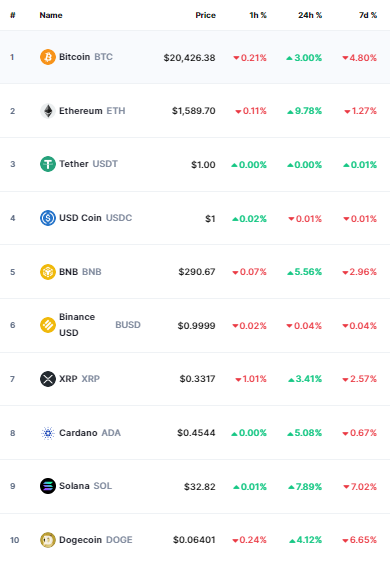 أسعار العملات الرقمية