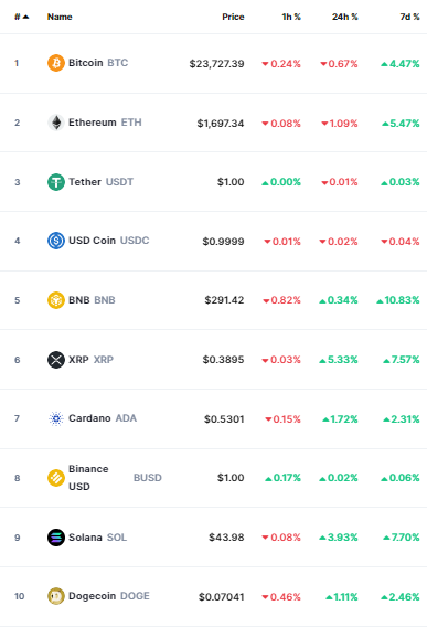أسعار العملات الرقمية
