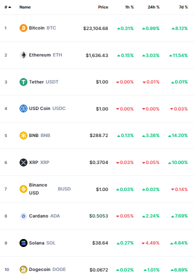 أسعار العملات الرقمية
