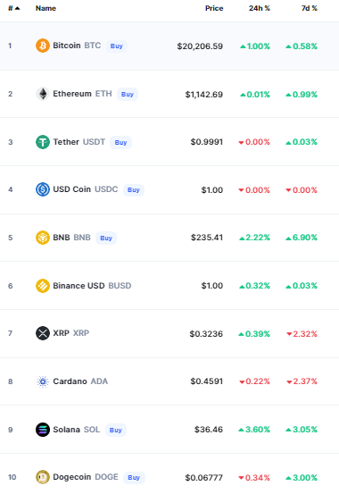 أسعار العملات الرقمية