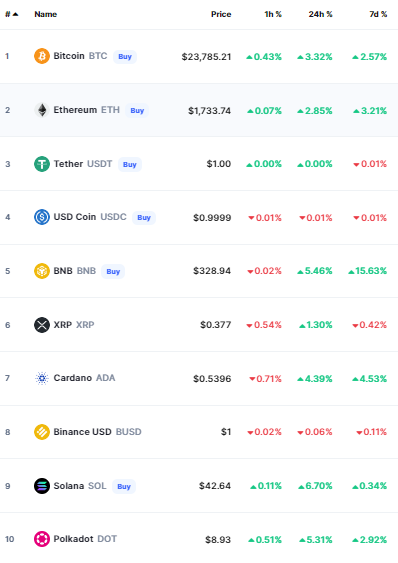 أسعار العملات الرقمية