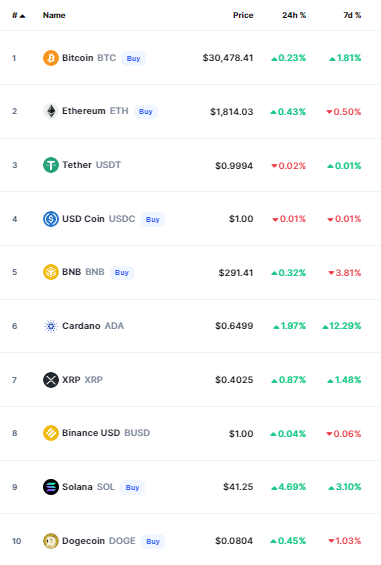 أسعار العملات الرقمية