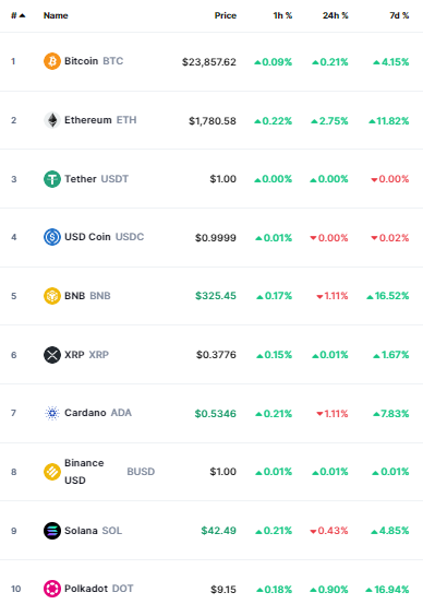 أسعار العملات الرقمية