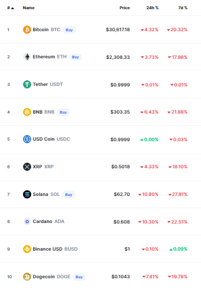 أسعار العملات الرقمية