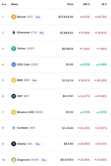 أسعار العملات الرقمية