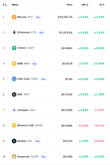 أسعار العملات الرقمية