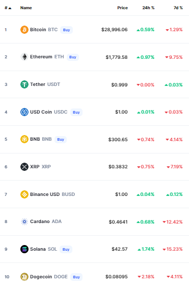 أسعار العملات الرقمية