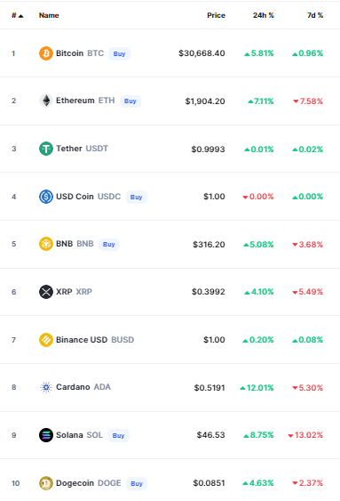 أسعار العملات الرقمية