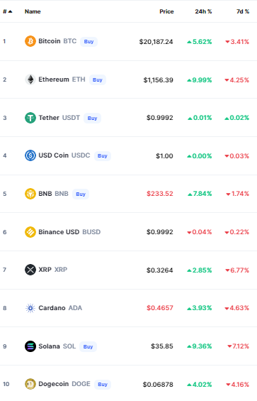 أسعار العملات الرقمية