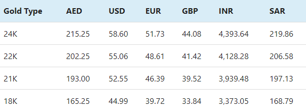 gold rate