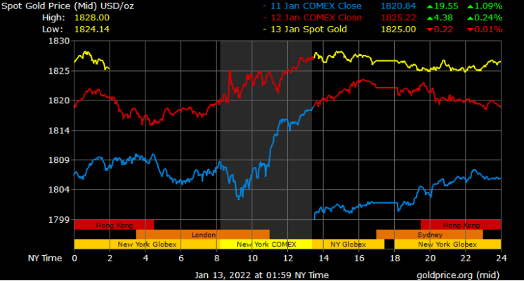 Gold Prices in Dubai