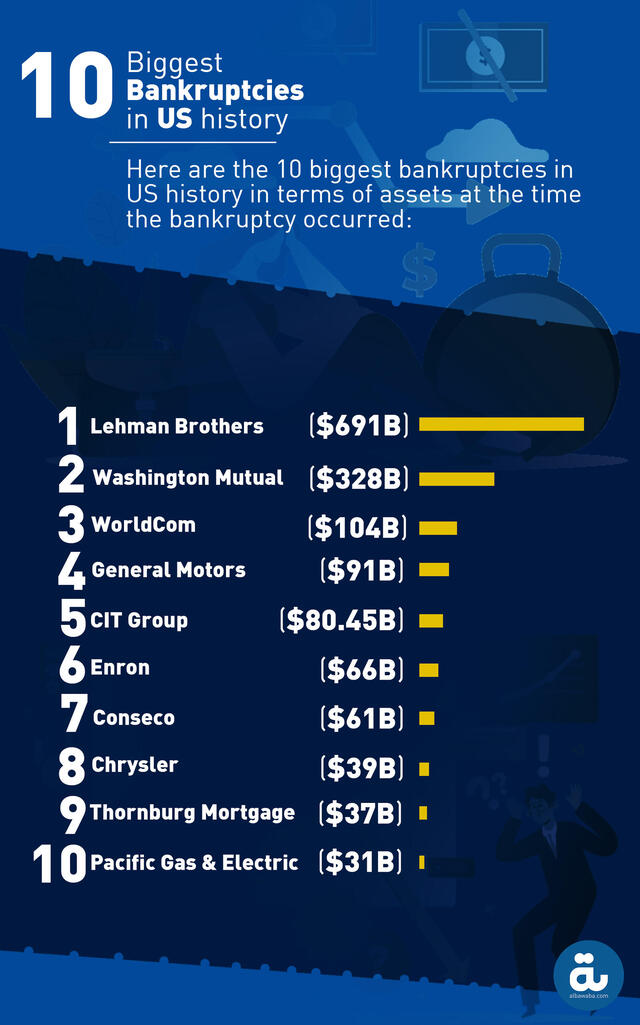 bankruptcies