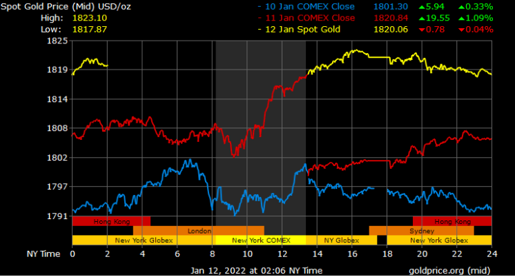 spot gold prices in Dubai