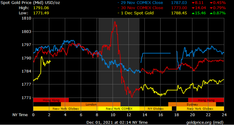spot gold 