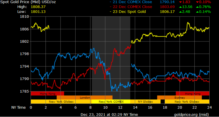 spot gold prices in Dubai