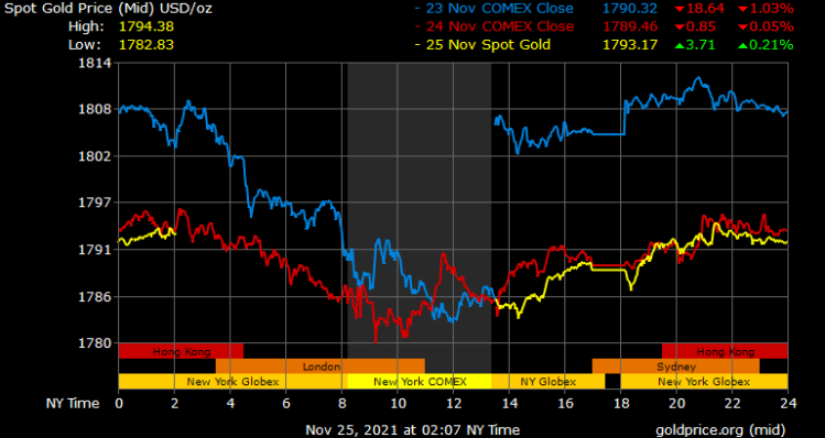 Gold Prices in Dubai
