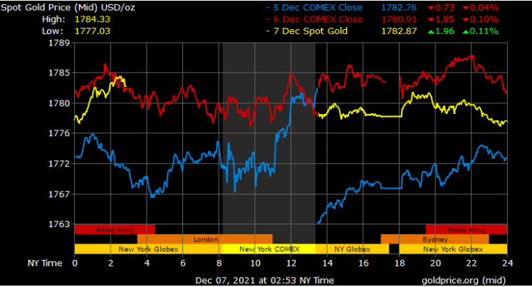 Spot gold prices in Dubai 