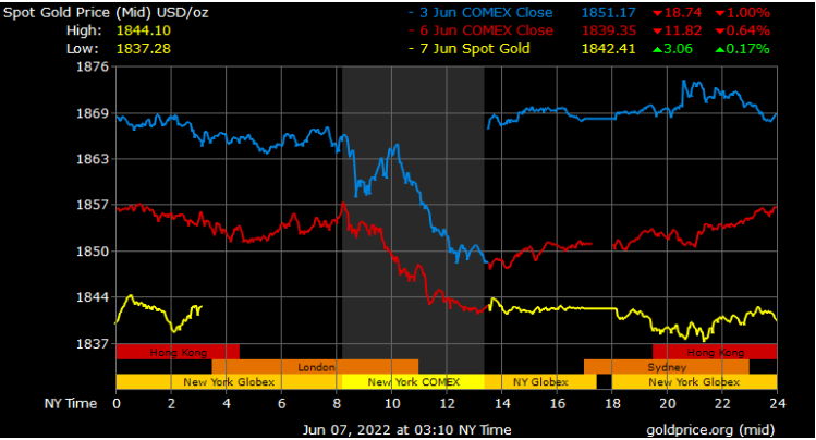 spot gold prices in Dubai