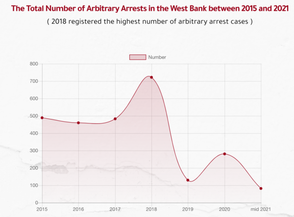 "The Total Number of Arbitrary Arrests in the West Bank between 2015 and 2021 "