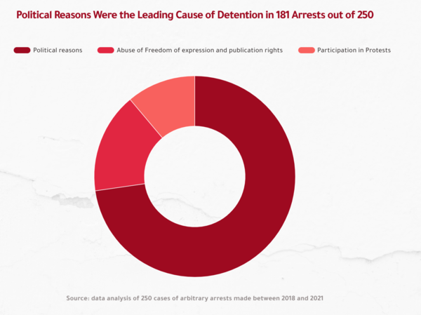 "Political Reasons Were the Leading Cause of Detention in 181 Arrests out of 250 "