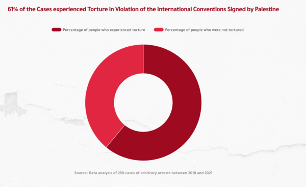 "61% of the Cases experienced Torture in Violation of the International Conventions Signed by Palestine "