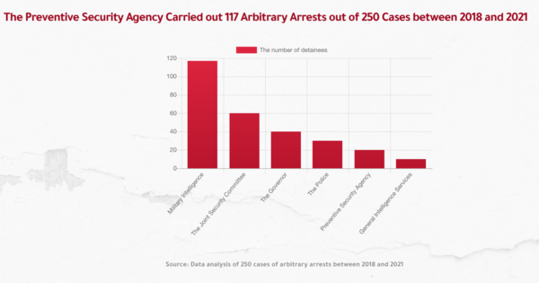 "The Preventive Security Agency Carried out 117 Arbitrary Arrests out of 250 Cases between 2018 and 2021"