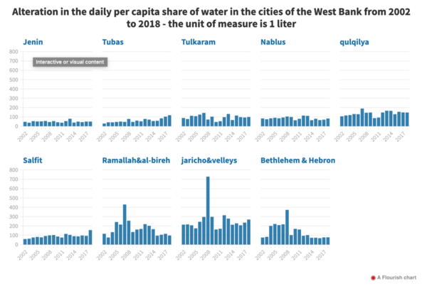 "The change in the daily share of water per capita in the cities of the West Bank from 2002 to 2018"