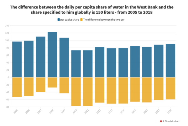 "The difference between the daily share of water per capita in the West Bank and the globally allocated share is 150 liters from 2005 to 2018’"