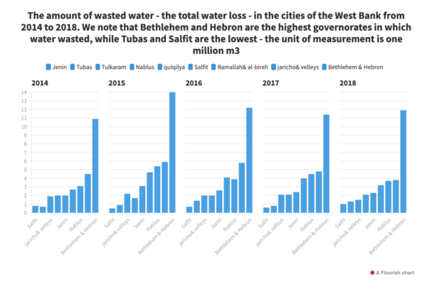 "The amount of wasted water or the total water loss in the cities of the West Bank from 2014 to 2018 "