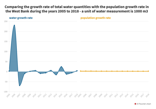 "A comparison of the rate of growth in the total amounts of water with the rate of growth in population in the West Bank from 2005 to 2018. "