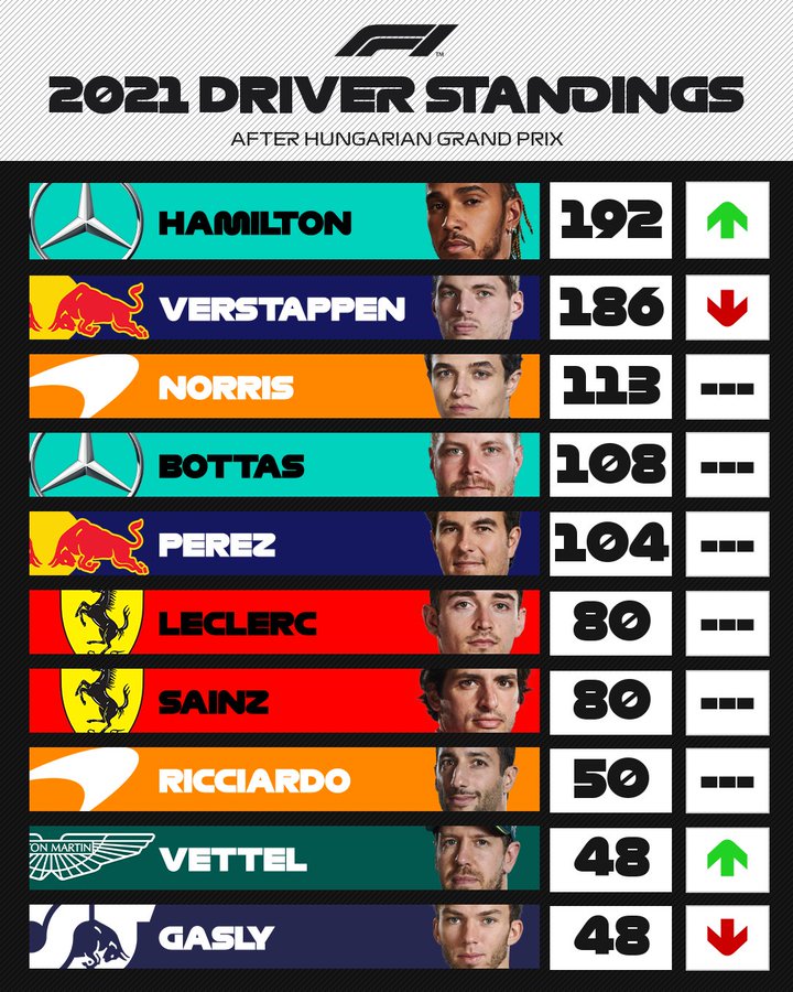 ترتيب سائقي فورمولا ون (المصدر: حساب فورمولا ون الرسمي على تويتر)