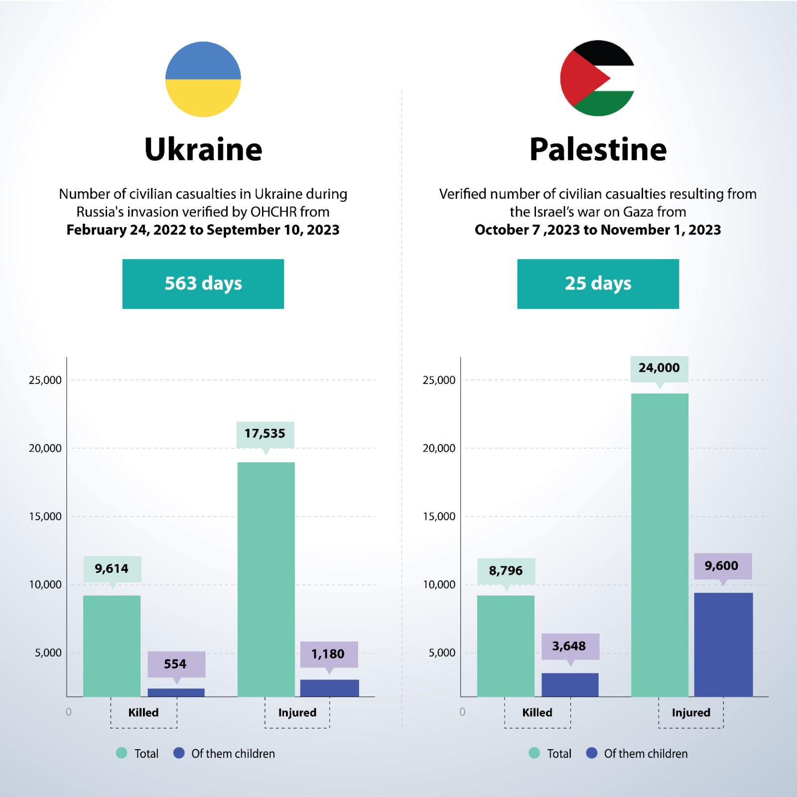 Ukraine and Gaza