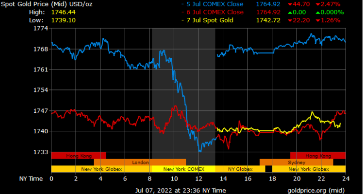 Gold prices in Dubai today