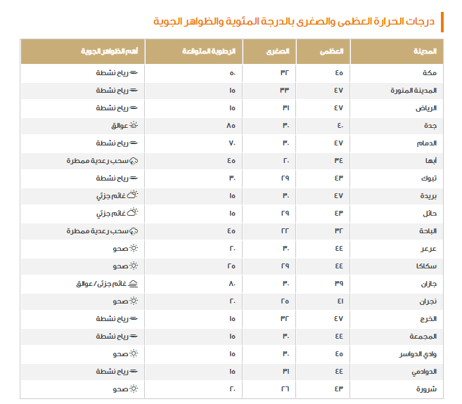 طقس اليوم في السعودية