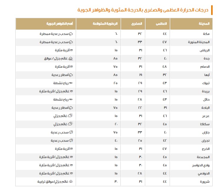 طقس اليوم في السعودية