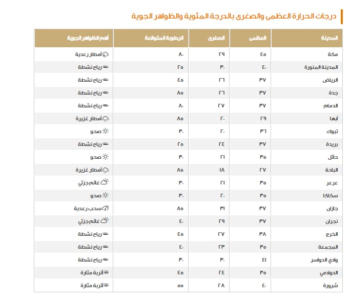 الأرصاد السعودية