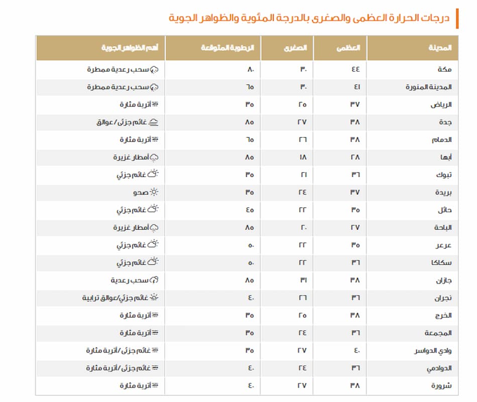 درجات الحرارة في السعودية اليوم الأحد