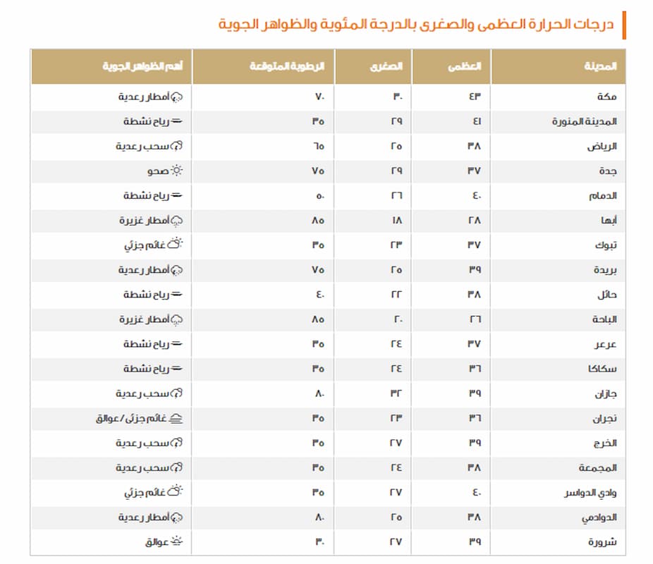 درجات الحرارة في السعودية الإثنين