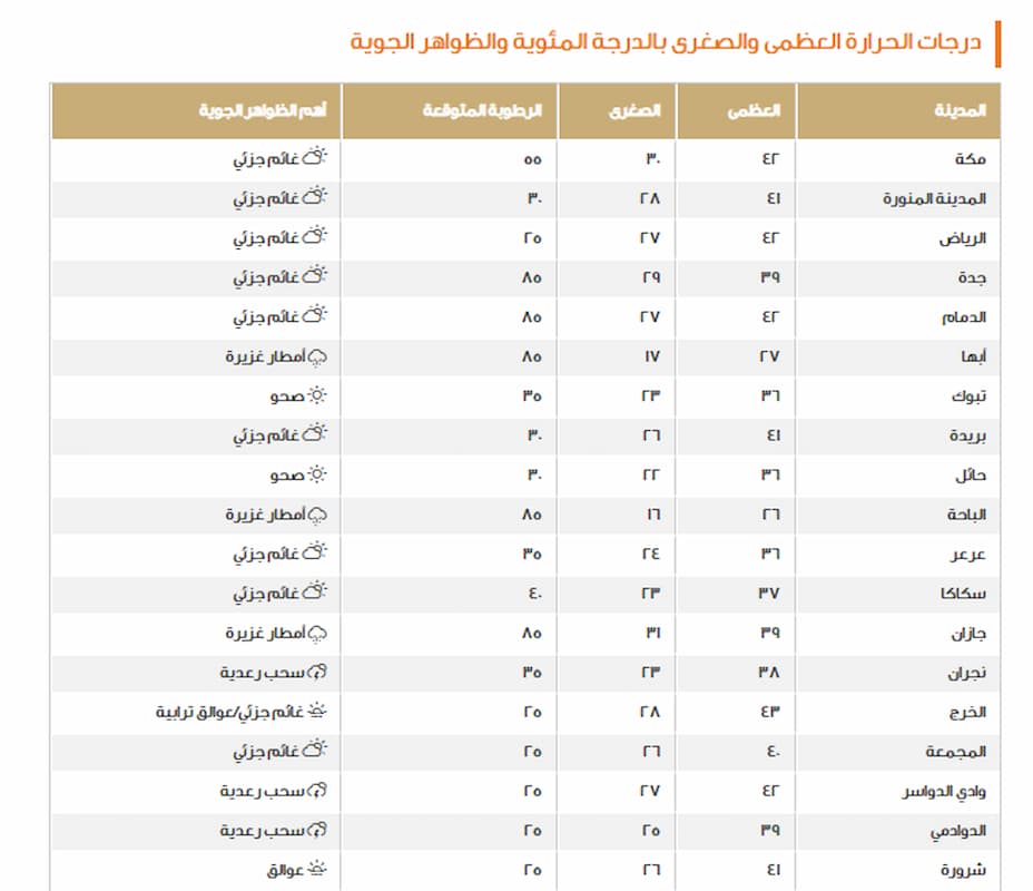 طقس السعودية اليوم