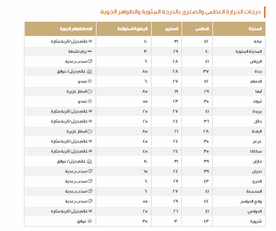 رياح شديدة وأمطار رعدية