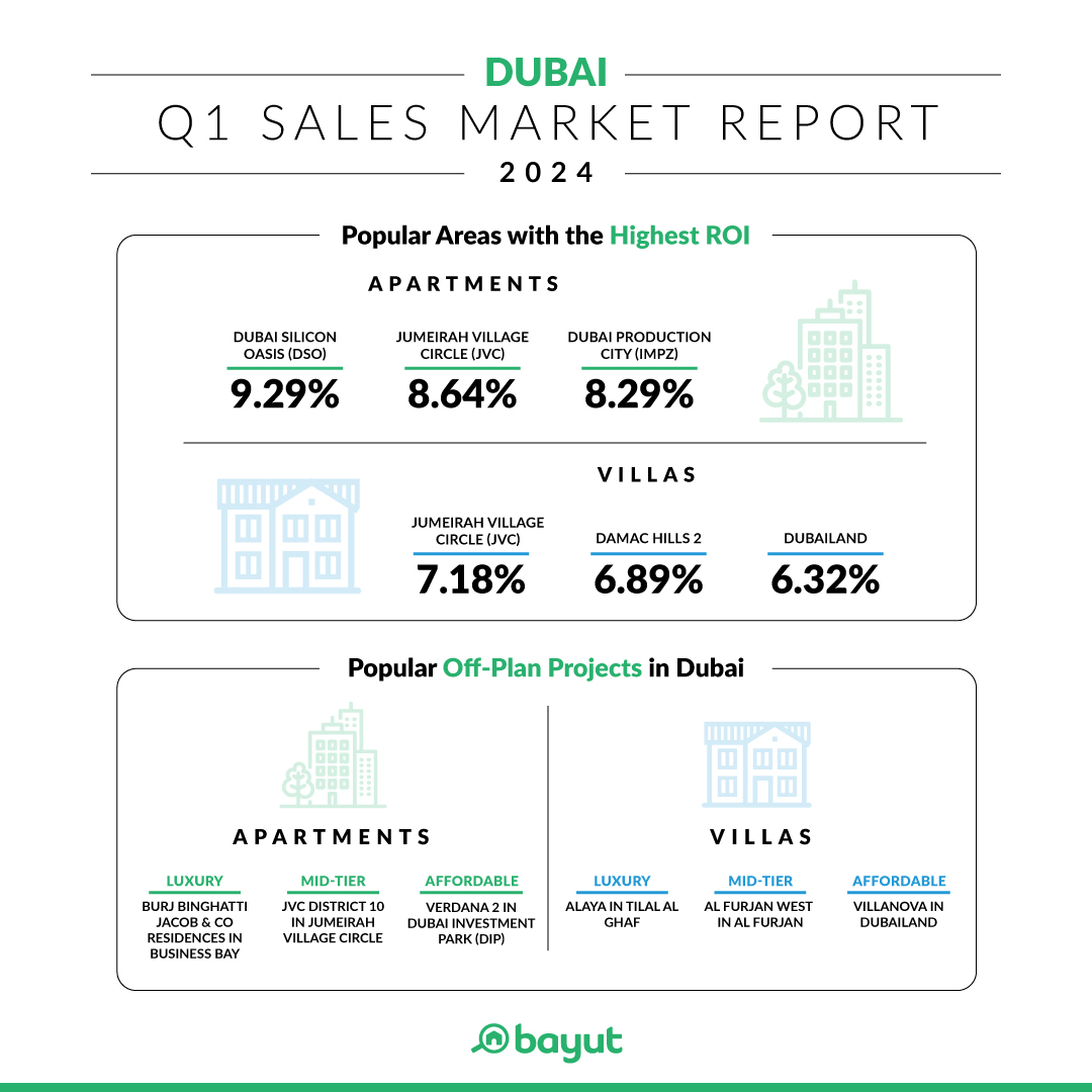 Popular Areas with Highest ROI and Popular Off-plan Projects - Q1 2024