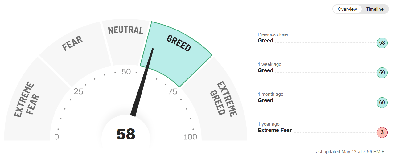 Greed drives US market – CNN