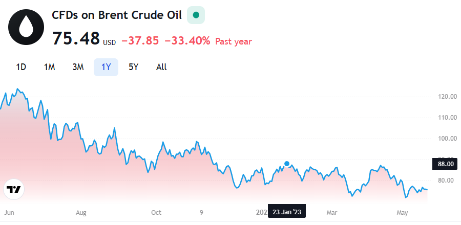 Stuck in OPEC+’ trap, oil prices fall again