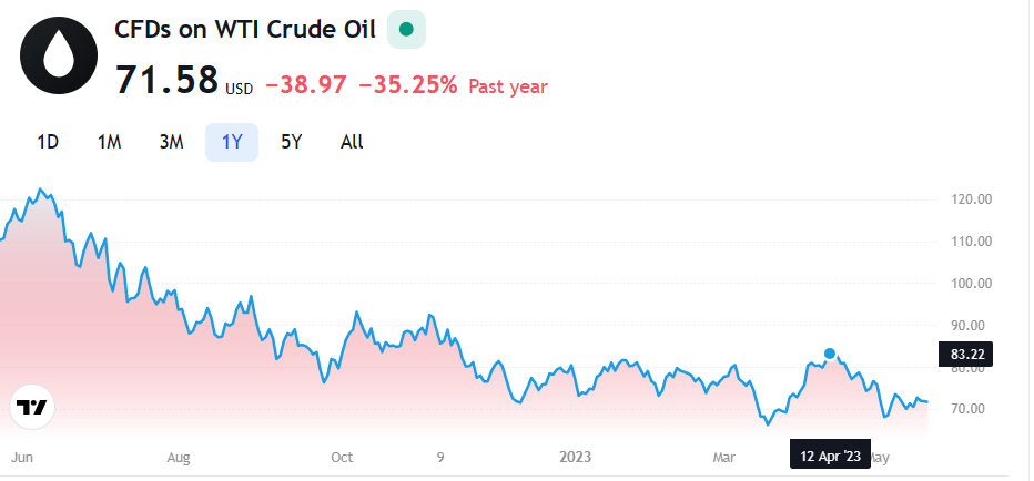 Stuck in OPEC+’ trap, oil prices fall again