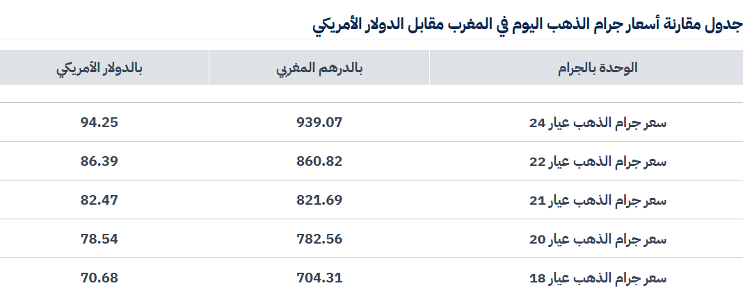اسعار الذهب