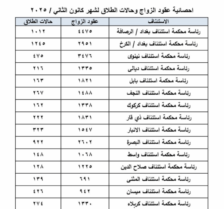 العراق: أكثر من 6400 حالة طلاق خلال الشهر الماضي