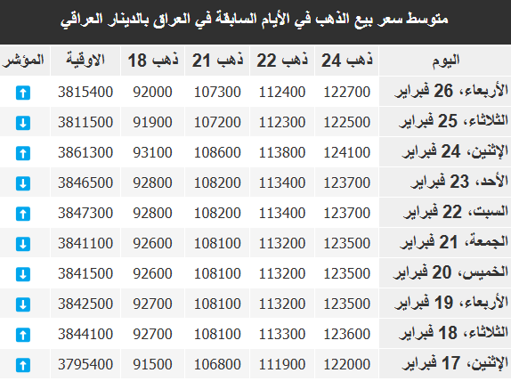  الذهب اليوم في العراق