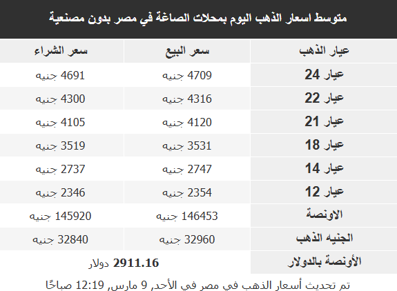 اسعار الذهب في الاسواق العربية
