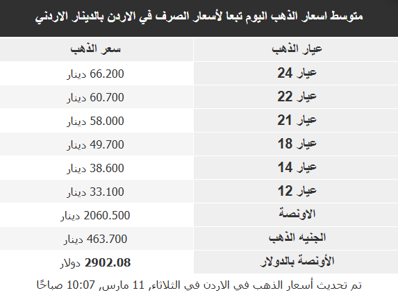     اسعار الذهب اليوم في الدول العربية